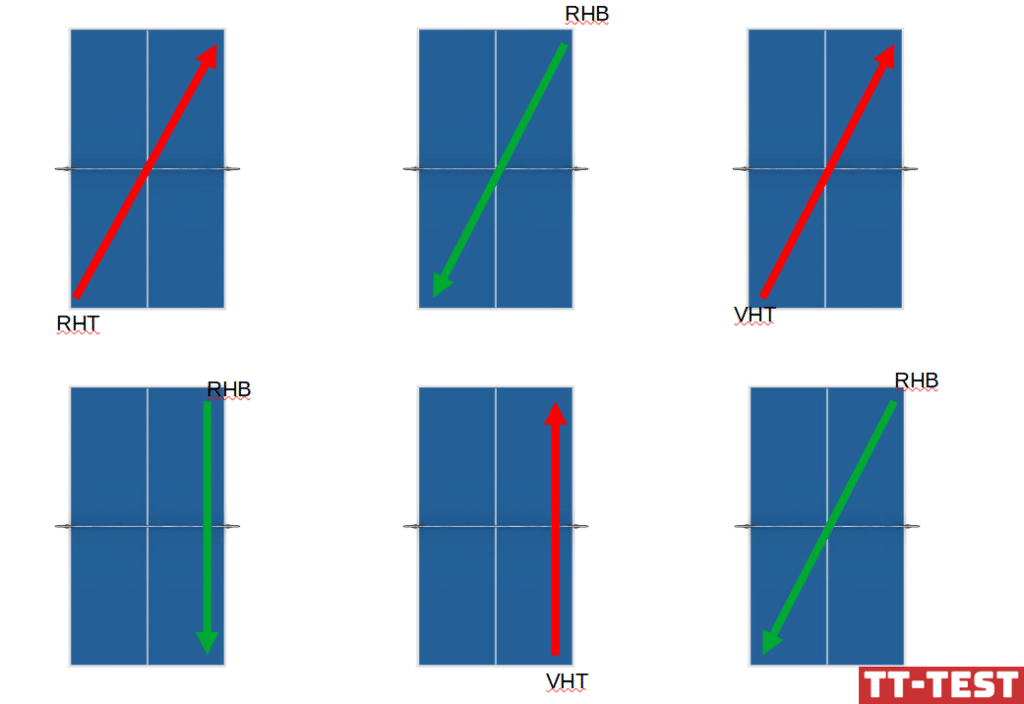 Falkenberg Übung,  Abbildungen von sechs Tischtennisplatten mit entsprechenden Pfeilen