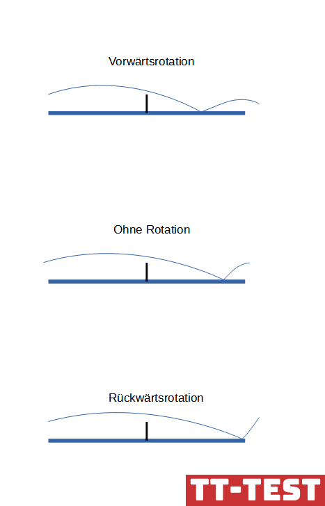 Drei Tische mit Linien als Erklärung für Ballflugkurve und Absprung mit unterschiedlicher Rotation