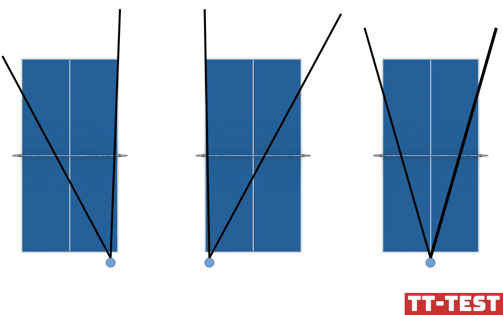 Drei Tische mit Linien als Darstellung für Streuwinkel aus VH, RH, Mitte